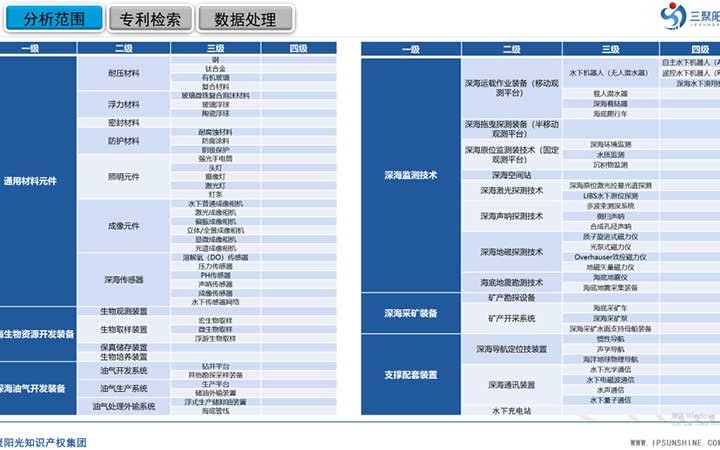 三聚陽光承擔的三亞市深海裝備及監(jiān)測技術產業(yè)專利導航項目成果正式發(fā)布