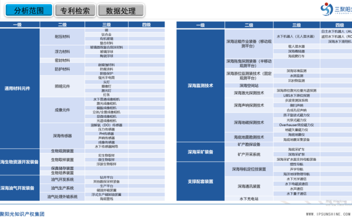 三聚陽光承擔(dān)的三亞市深海裝備及監(jiān)測技術(shù)產(chǎn)業(yè)專利導(dǎo)航項(xiàng)目成果正式發(fā)布